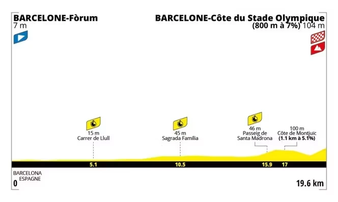 Tour de France 2026 : le parcours de la première étape (Barcelone-Barcelone)