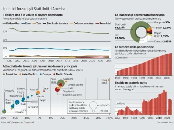 Tecnologia, demografia, moneta e risorse naturali: i punti di forza degli Usa (che compiono 250 anni)