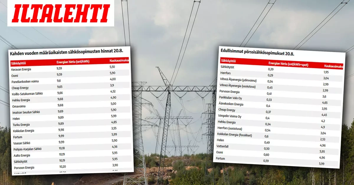 Nämä ovat halvimmat sähkösopimukset juuri nyt – Katso lista